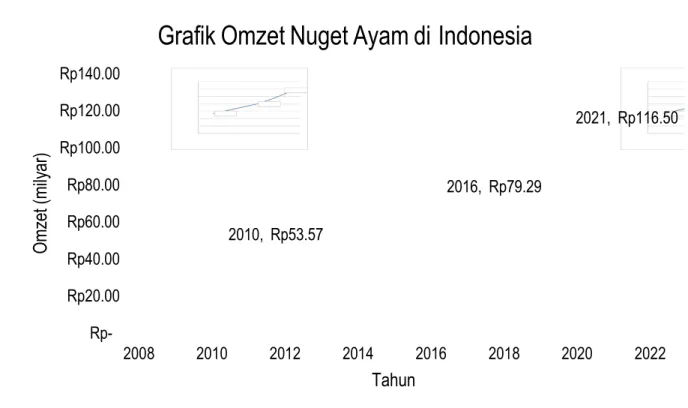 Gambar 2. Grafik Omzet Naget Ayam di Indonesia Tahun 2018-20222010,  Rp53.572016,  Rp79.29 2021,  Rp116.50Rp- Rp20.00 Rp40.00 Rp60.00 Rp80.00 Rp100.00 Rp120.00 Rp140.0020082010201220142016201820202022    O   m   z   e    t    (   m    i    l   y   a   r   