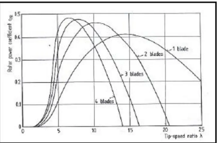 Gambar 5. Kurva hubungan Tip-speed ratio (λ) terhadap Rotor coeffisient (C PR  )  pada berbagai jumlah sudu (Wind Turbines, Erich Hau) 