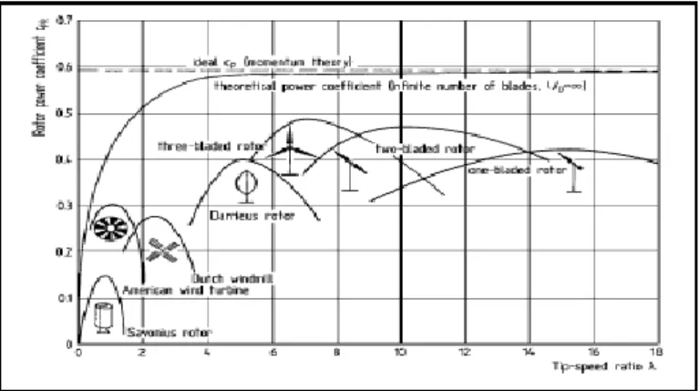 Gambar 6. Kurva hubungan antara tip-speed ratio terhadap rotor power  coefficient (C PR ) berbagai jenis turbin angin(Wind Turbines, Erich 