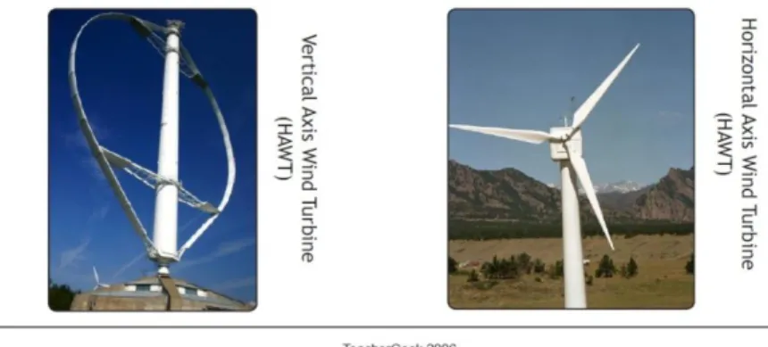 Gambar 1. Turbin sumbu vertikal dan turbin sumbu horizontal  Bagian dari Turbin Angin : 