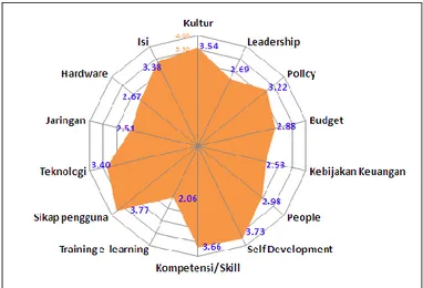 Gambar 2. Radar Chart pengukuran e-Learning Readiness Perguruan Tinggi  ABC