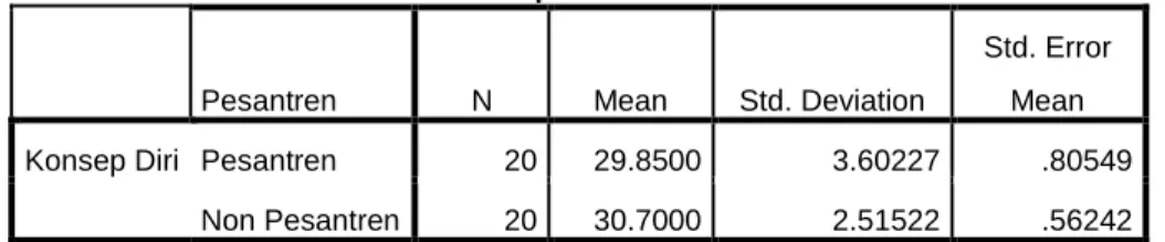 Tabel 8.4  Data Konsep Diri 