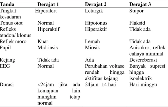 Tabel 4. Gejala klinis ensefalopati hipoksik iskemik pada neonatus (20) 