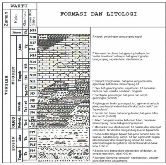 Gambar 2.  Kolom stratigrafi regional daerah Pegunungan Selatan (Rahardjo drr., 1977; Surono drr., 1992)