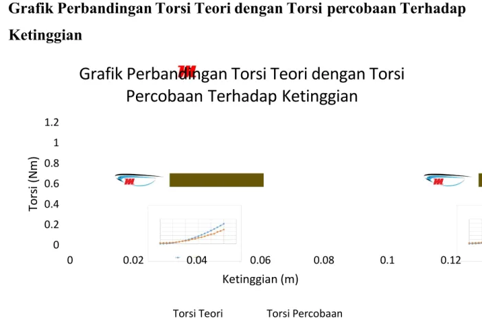 Gambar 4.3 Grafik Grafik Perbandingan Torsi Teori dengan Torsi percobaan Terhadap Ketinggian