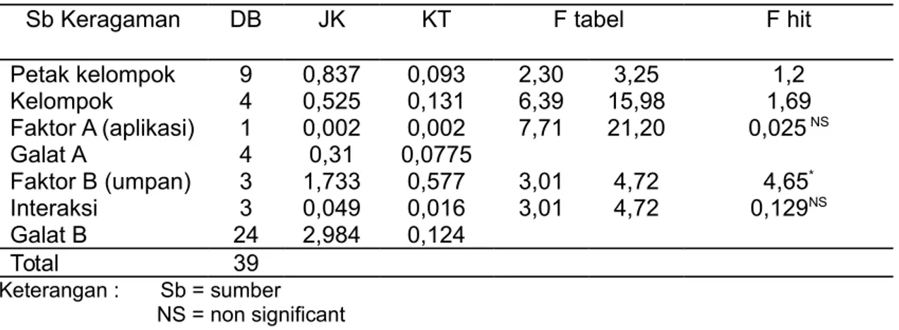 Tabel  2. Anova kemampuan memangsa A.deleoni  terhadap tungau  B. phoenicis Table 2. Anova predation ability of A