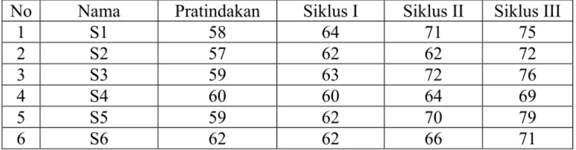 Tabel 5. Peningkatan Nilai Membaca Pemahaman Wacana Karangan  Eksposisi Berbahasa Jawa 