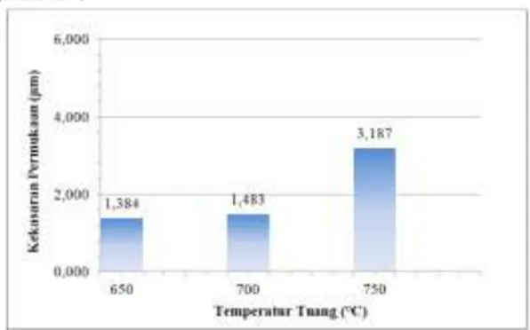 Gambar  8  menunjukan  tren  peningkatan  kekasaran  permukaan  meningkat  seiring  dengan  peningkatan  temperatur  tuang