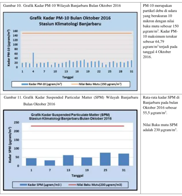 Gambar 10.  Grafik Kadar PM-10 Wilayah Banjarbaru Bulan Oktober 2016  PM-10 merupakan  partikel debu di udara  yang berukuran 10  mikron dengan nilai  baku mutu sebesar 150  µgram/m 3 