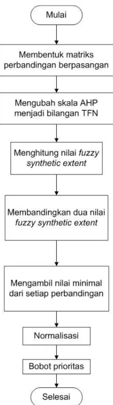 Gambar 3. Diagram Alir Prosedur Fuzzy  Synthetic Extent 