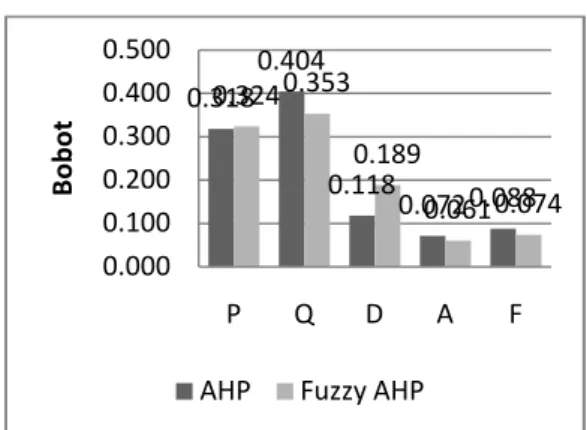 Gambar 5. Perbandingan AHP dan Fuzzy  AHP Terhadap Kriteria 