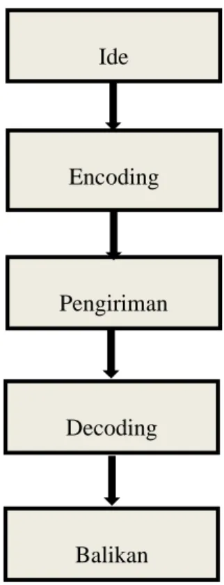 Gambar 2.1 Langkah-langkah proses komunikasi 