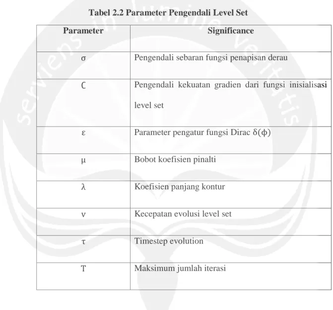 Tabel 2.2 Parameter Pengendali Level Set 