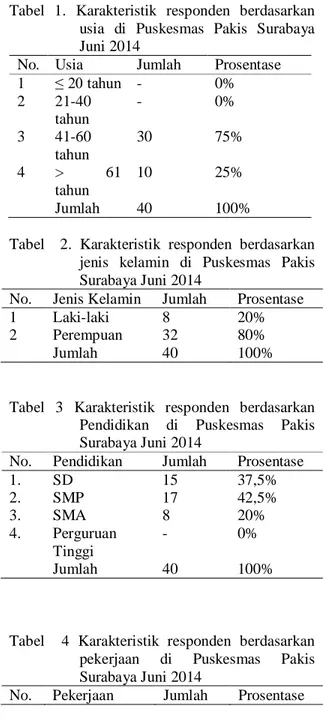 Tabel  1.  Karakteristik  responden  berdasarkan  usia  di  Puskesmas  Pakis  Surabaya  Juni 2014 
