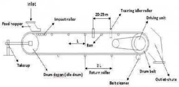 Gambar.2.1.belt conveyor feed hopper