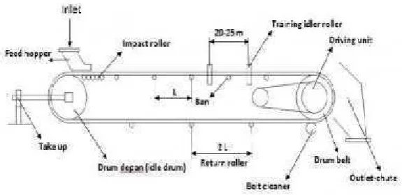 Gambar.2.1.belt conveyor feed hopper