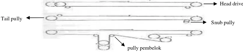 Gambar.2.2.Belt conveyor driver