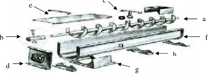 Gambar.2.3.bagian-bagian utama screw conveyor.