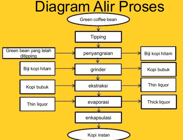 Diagram Alir Proses