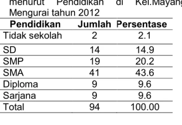 Tabel  1.  Distribusi  Frekuensi  Responden  menurut Usia KK di Kel. Mayang mengurai   Jambi tahun 2012 