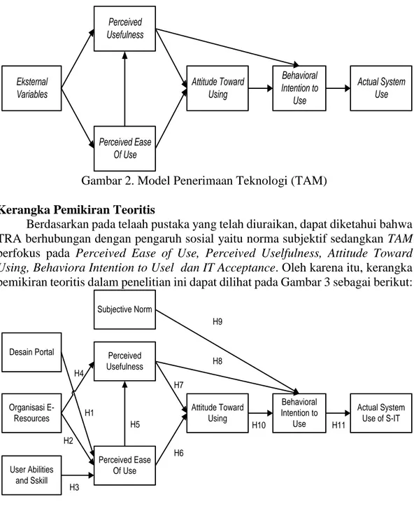 Gambar 2. Model Penerimaan Teknologi (TAM)  Kerangka Pemikiran Teoritis 
