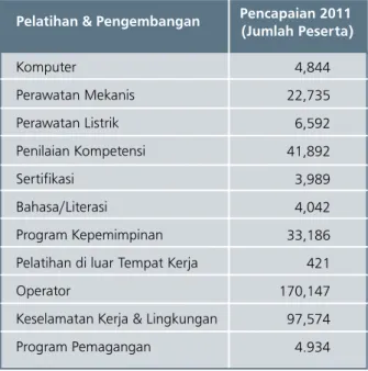 Tabel Pengembangan dan Pelatihan Karyawan Tahun 2011.