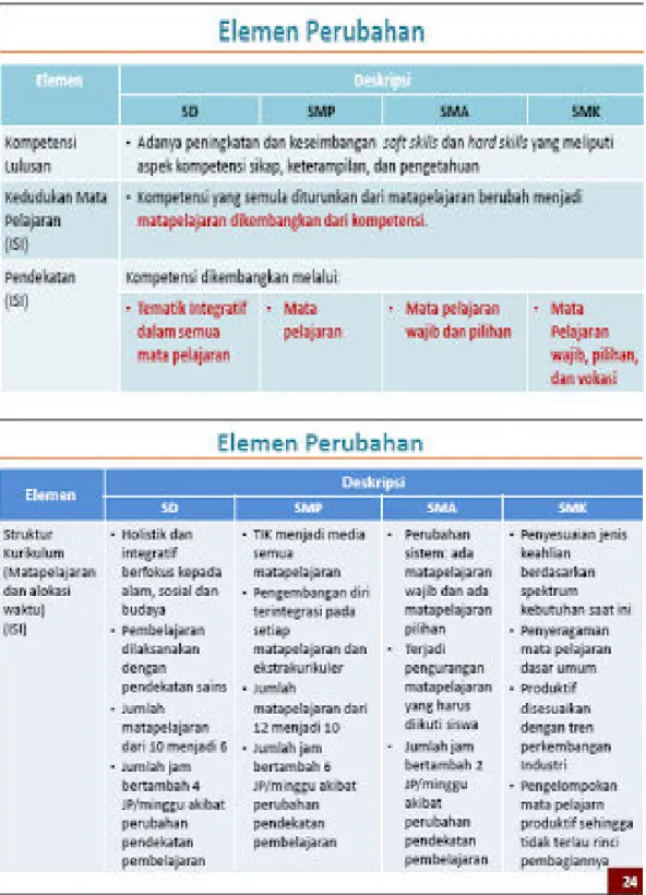 Gambar 1.1 Elemen Perubahan pada Standar Isi 