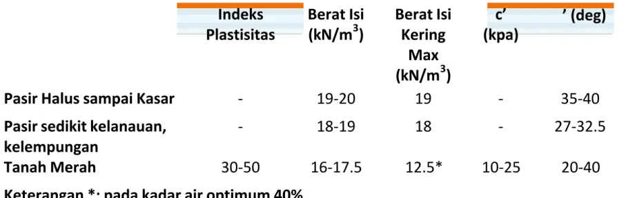 Tabel 2-2: Beberapa Kisaran Nilai  Sifat-sifat Indeks dan Mekanis Tanah Indeks Plastisitas Berat Isi(kN/m3) Berat IsiKering Max (kN/m 3 ) c’ (kpa) ’ (deg)