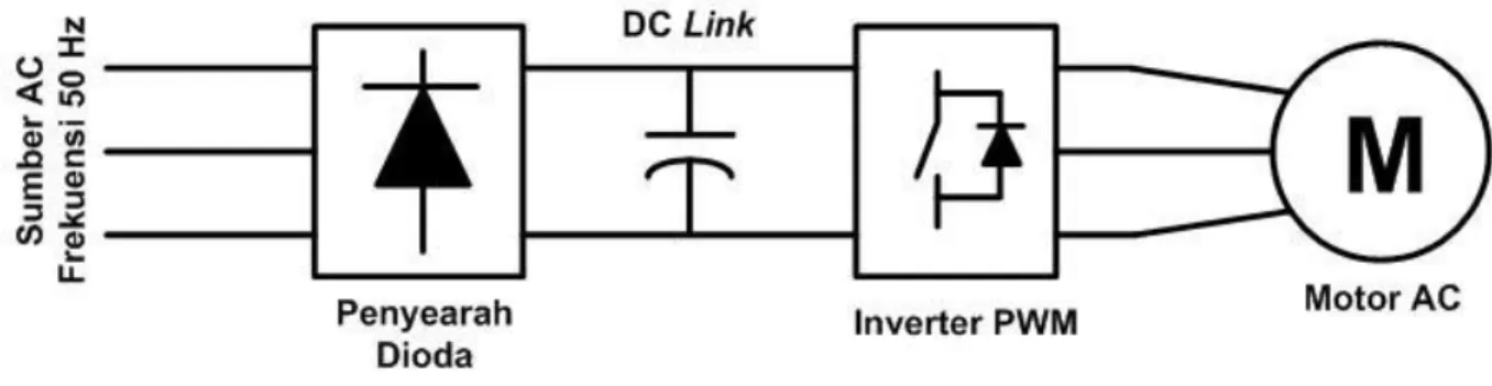 Gambar 1 Aplikasi Inverter : Rangkaian Pengendali Kecepatan Motor AC 
