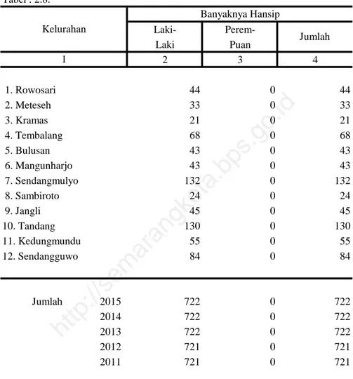 Tabel : 2.8. Laki-  Perem-Laki Puan 2 3 4  1. Rowosari 44 0 44  2. Meteseh 33 0 33  3