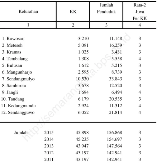 Tabel : 3.2. Jumlah Rata-2 KK Penduduk Jiwa Per KK 2 3 4  1. Rowosari 3.210 11.148 3  2