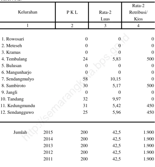 Tabel : 5.2. Rata-2 P K L Rata-2 Retribusi/ Luas Kios 2 3 4  1. Rowosari 0 0 0  2. Meteseh 0 0 0  3