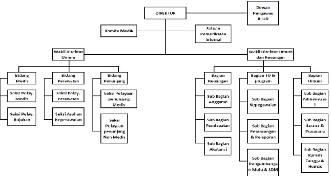 Gambar 4.1 Struktur Organisasi Rumah Sakit Umum Daerah Kab. Brebes 