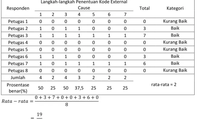 Tabel 4.6 Tabel skor observasi langkah-langkah kode external cause  yang dilakukan petugas rekam medis di URM RSUD Kabupaten Brebes 