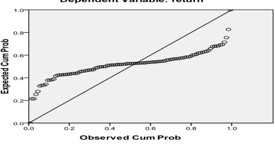 Gambar 2 Grafik p-plot of regression standardized residual 
