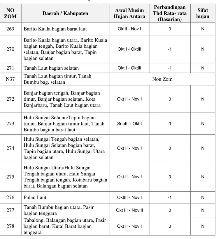 Tabel 1. Musim Hujan 2013/2014 di Kalimantan Selatan  NO 