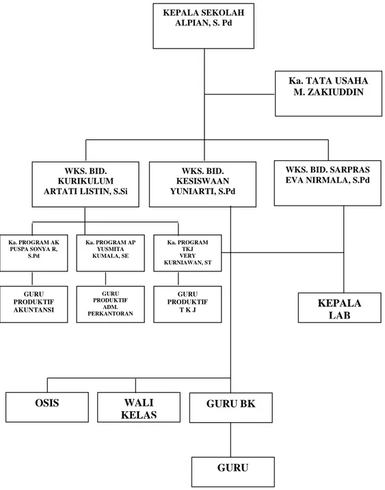 Gambar 1.1 Struktur Organisasi  