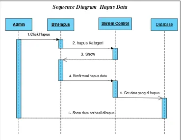 Gambar 3.5  Sequence Diagram Hapus Data 