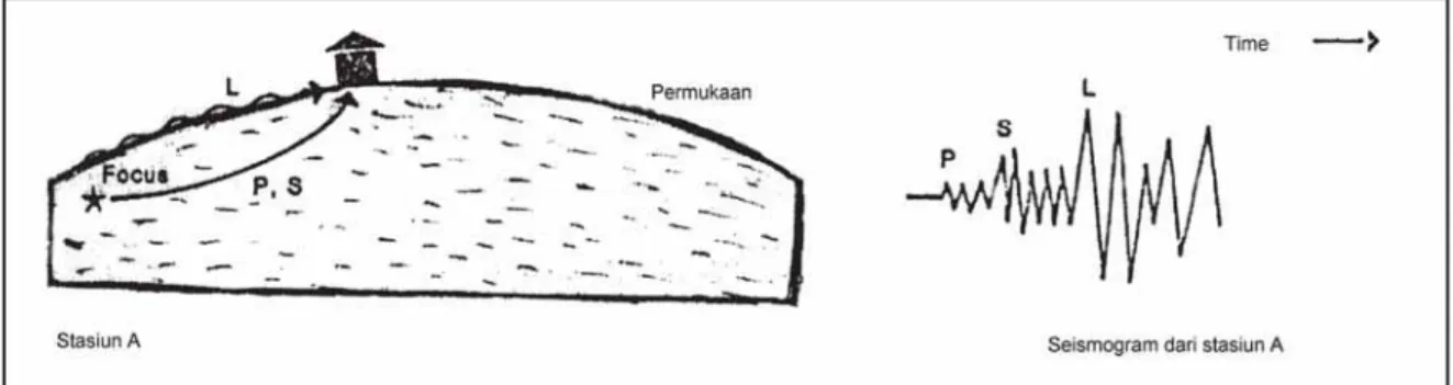 Gambar 1.10 Perambatan gelombang P, S, L ke stasiun pencatat gempa