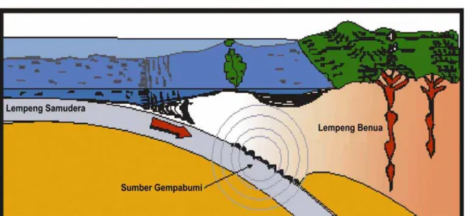 Gambar 1.4 Tumbukan antara lempeng samudera dan lempeng benua