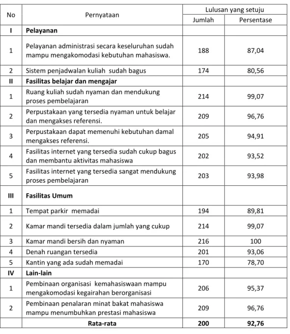 Tabel 5. Pendapat alumni tentang pelayanan dan fasilitas pendukung  