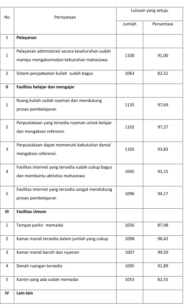 Tabel 5. Pendapat alumni tentang pelayanan dan fasilitas pendukung tahun 2012-2016 