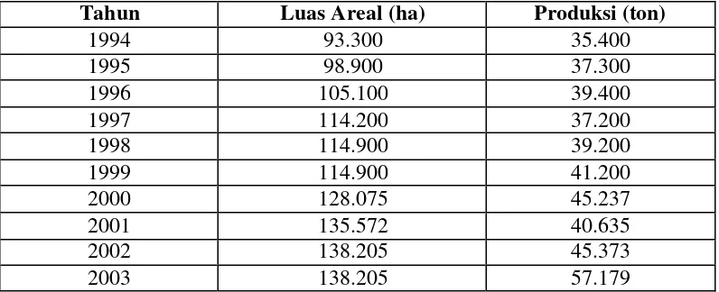 Tabel 1. Luas Areal Perkebunan Rakyat dan Produksi Kayu Manis       Indonesia  Tahun 1994-1999 