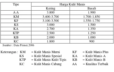 Tabel 4. Harga Kulit Manis di Tingkat Pendagang Pengumpul di Kabupaten Kerinci Tahun 2006 