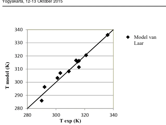 Tabel 2. Nilai adjustable parameter masing-masing model terner asam palmitat-urea-etanol 