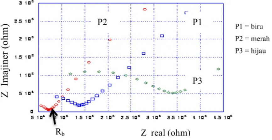 Gambar 2. Grafik impedansi lembaran polimer elektrolit  untuk sampel P1, P2 dan P3 