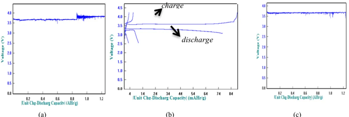 Gambar 5. Hubungan antara tegangan vs kapasitas untuk sel LiFePO 4  /Li dengan lembaran polimer elektrolit  : (a) pada  sampel P1, (b) untuk sampel  P2 dan (c) untuk sampel P3