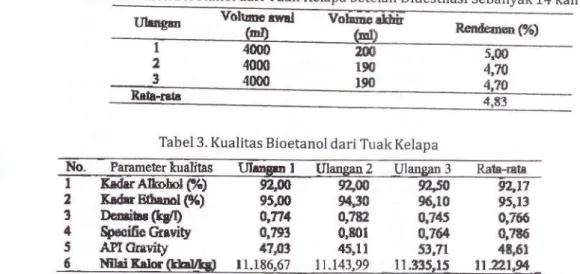 Tabel  2.  Rendemen  Bioetanol dari  Tuak  Kelapa Setelah  Didestilasi  Sebanyak  14  kali Ukngm UNBUtr  Volrrnrcegrl filn  /r*  ReruIentn(?o)