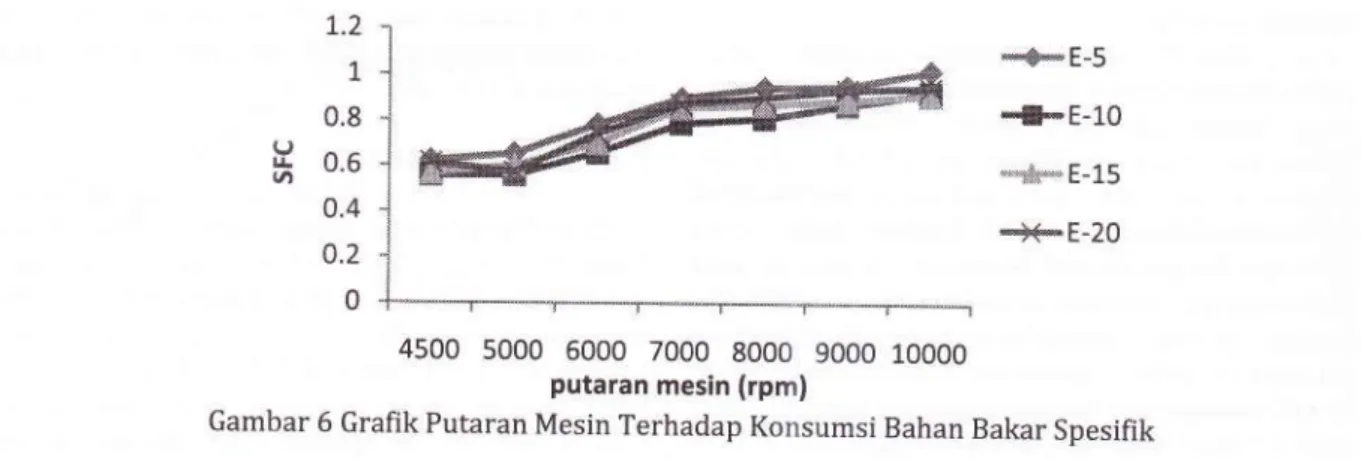 Gambar  5  menunjukan  grafik  keseluruhan dari  daya  penggunaan  bahan bakar  biopremium.
