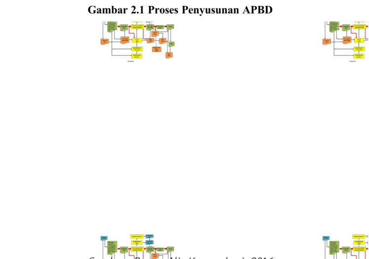 Gambar 2.1 Proses Penyusunan APBD